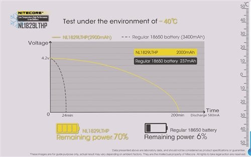 Nitecore NL1829LTHP Low Temp Resistant High Performance Rechargeable 18650 Li-Ion Battery