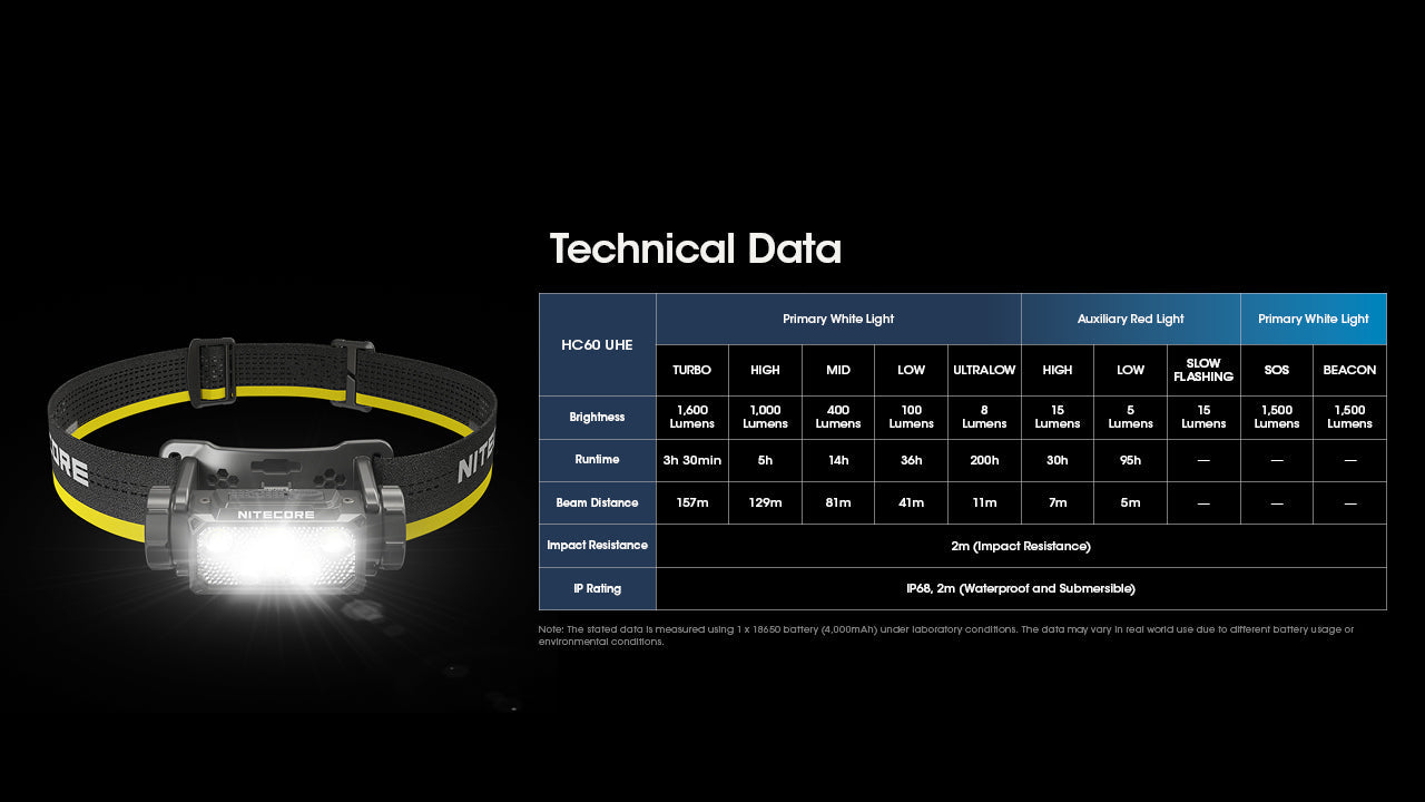 Nitecore HC60 UHE (HC60UHE) included accessories – battery, USB-C cable, headband, storage case
