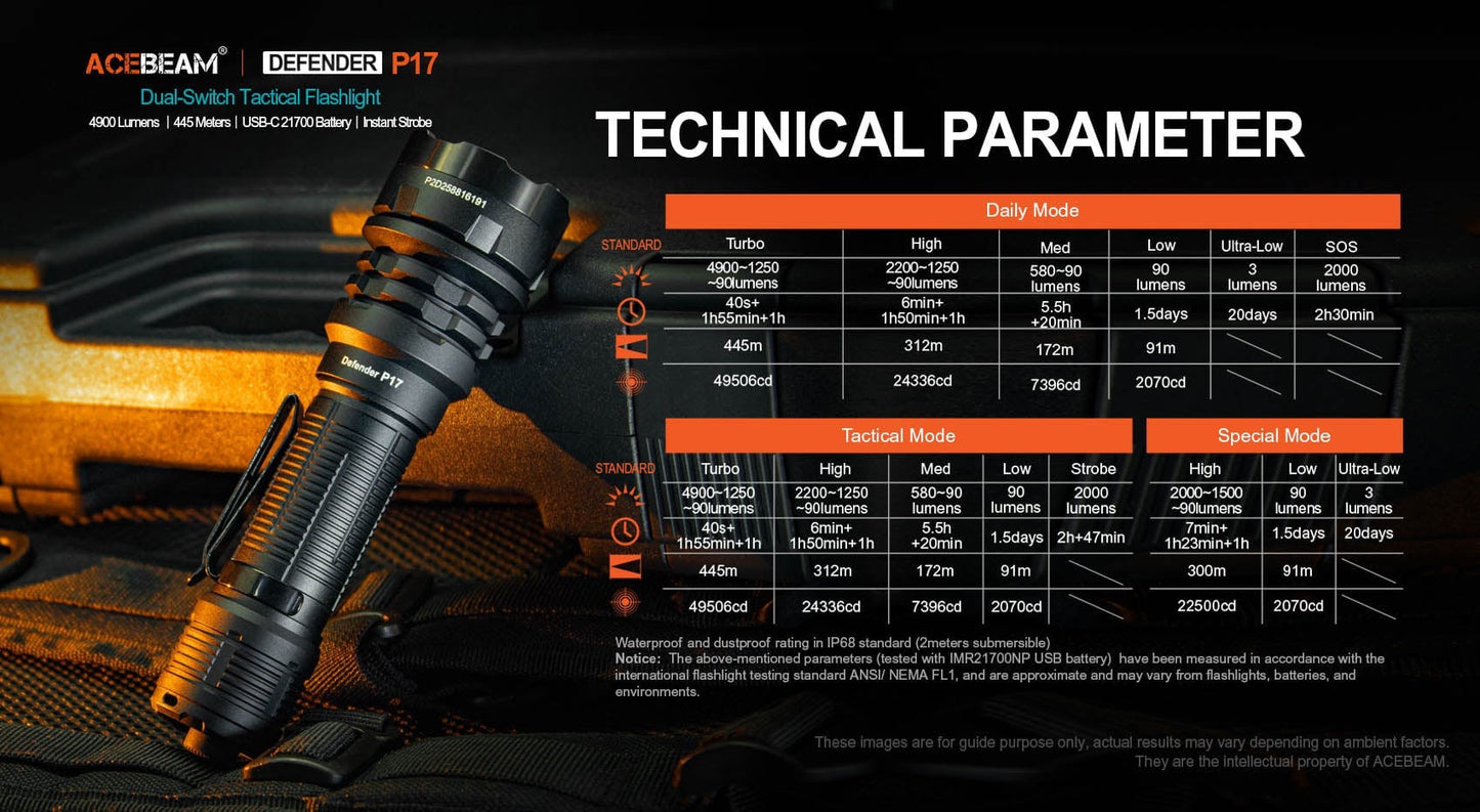 Acebeam Defender P17 Desert Tan (DefenderP17-Desert-Tan) specifications and output modes