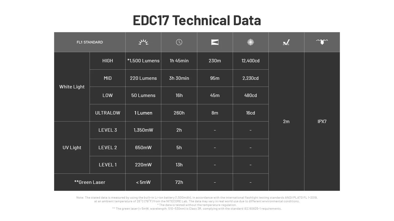 Nitecore EDC17 FL-NITE-EDC17 included accessories and packaging view