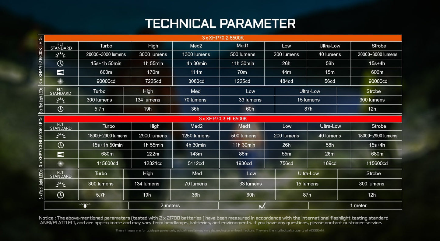 Acebeam X30 technical specifications chart