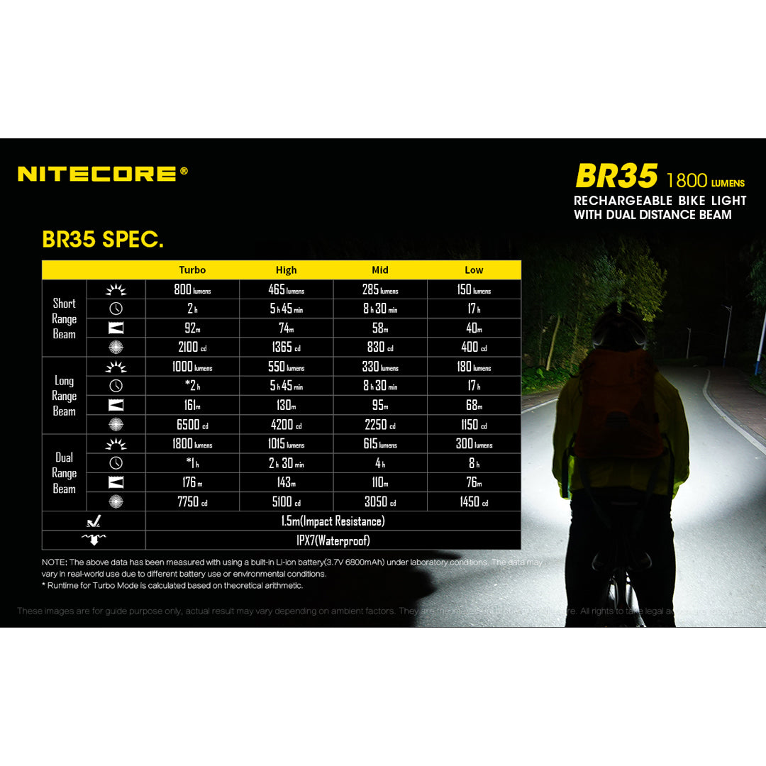 NITECORE BR35 1800 LUMEN USB RECHARGEABLE DUAL DISTANCE BEAM BIKE LIGHT