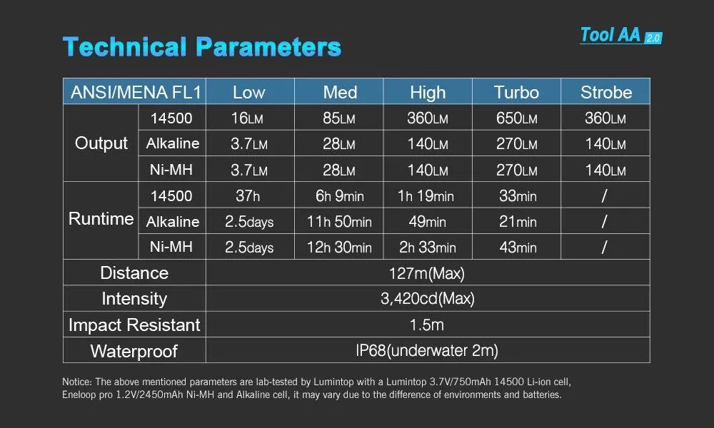 Lumintop Tool AA 2.0 650 Lumen Pocket Sized EDC Flashlight USB-C Rechargeable 14500 Battery Included