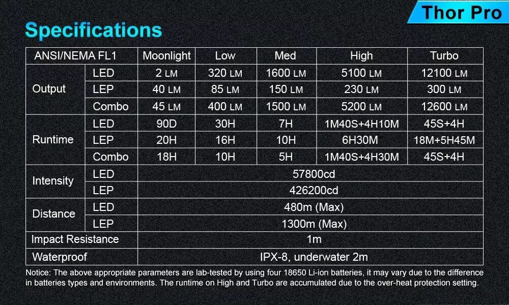 Lumintop Thor Pro 12600 Lumen LEP LED USB-C Rechargeable Flashlight