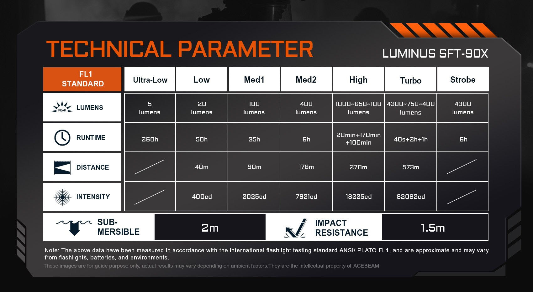 Acebeam EC90 runtime and output chart