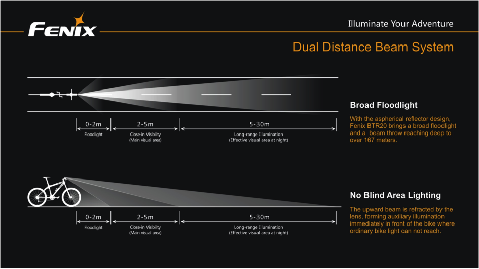 Fenix BTR20 CREE XM-L T6 800 Lumen NEUTRAL WHITE Rechargeable LED Bicycle Light