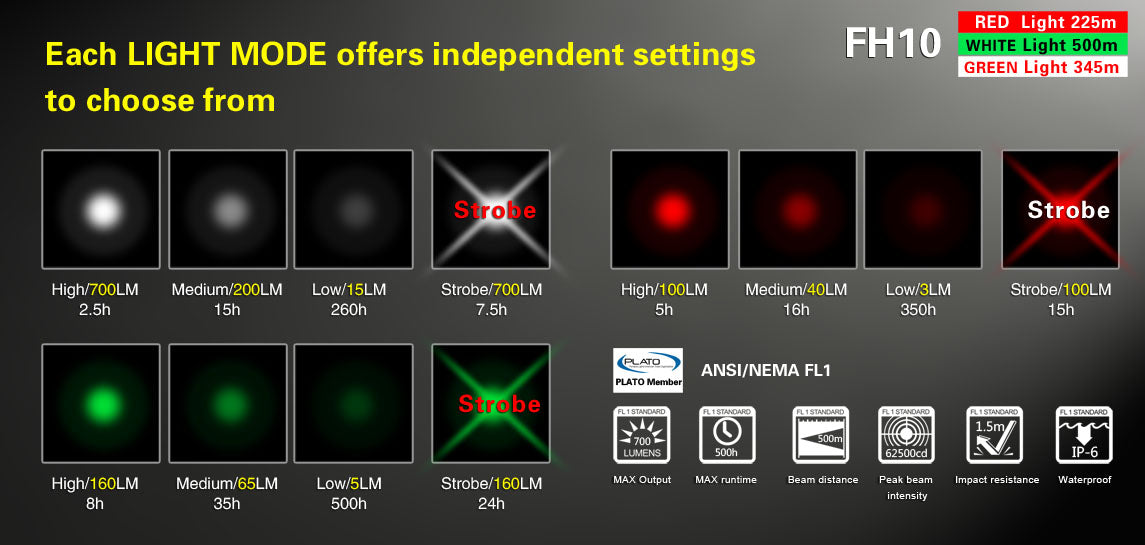 Klarus FH10 1x 18650 / 2x CR123A 700 Lumens CREE XP-L HI V3 LED Flashlight
