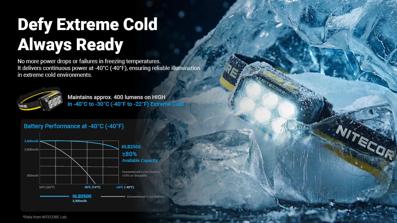 Nitecore HA29 UHE extreme cold performance - reliable power at -40 degrees with HLB2500 battery