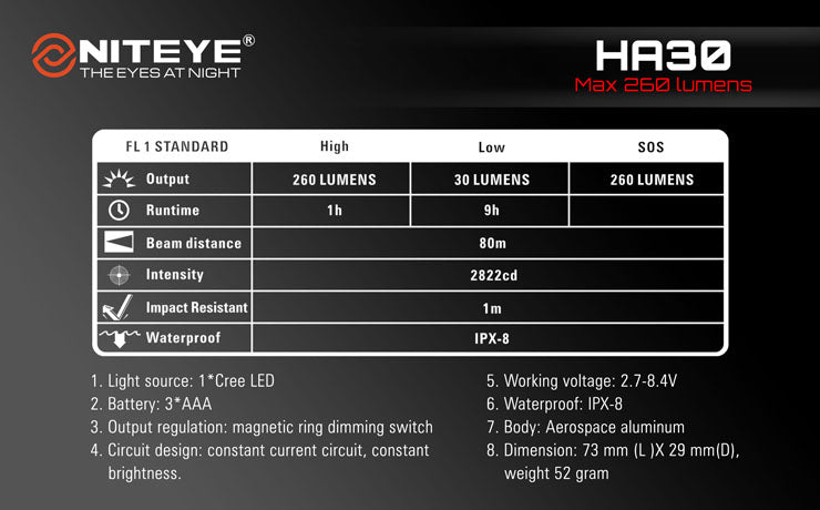 Niteye HA30 3 x AAA CREE XM-L U2 260 Lumen Headlamp