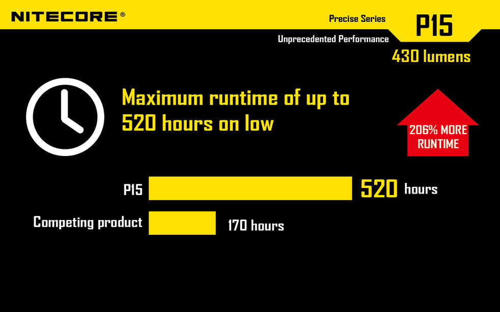Nitecore P15 XP-G2 LED 430 Lumen 1 x 18650 or 2 x CR123 Flashlight