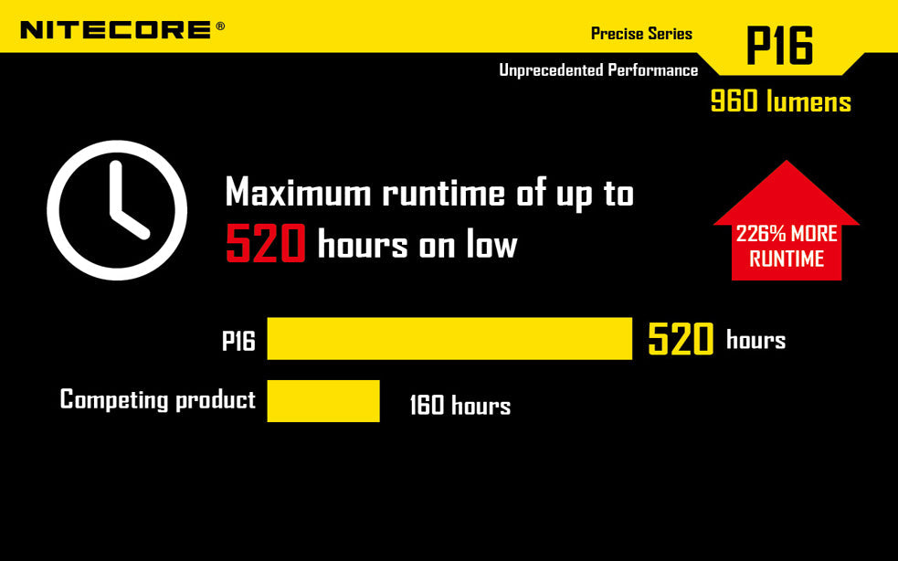 Nitecore P16 XM-L2 960 Lumen 1 x 18650 or 2 x CR123 Flashlight
