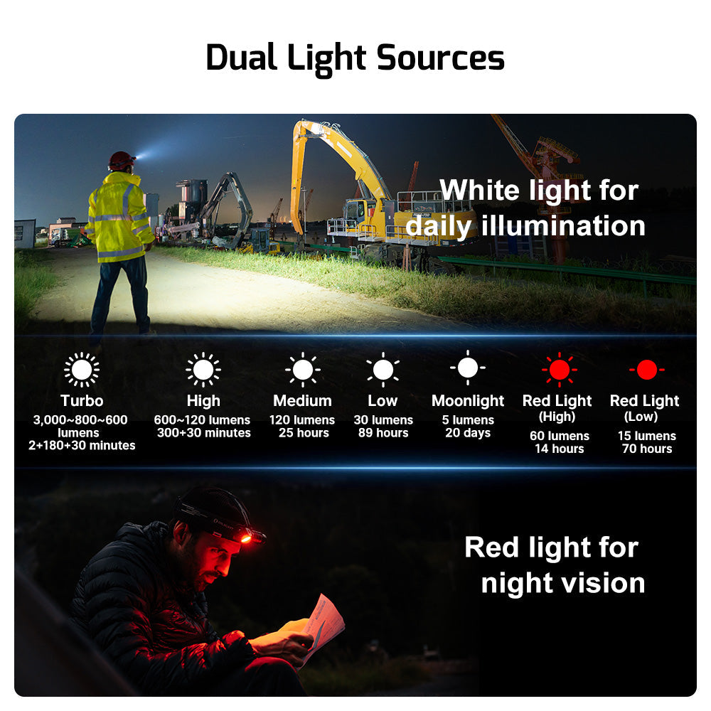 Olight Perun 3 dual light sources – white light for daily illumination across five levels, plus red light for night vision