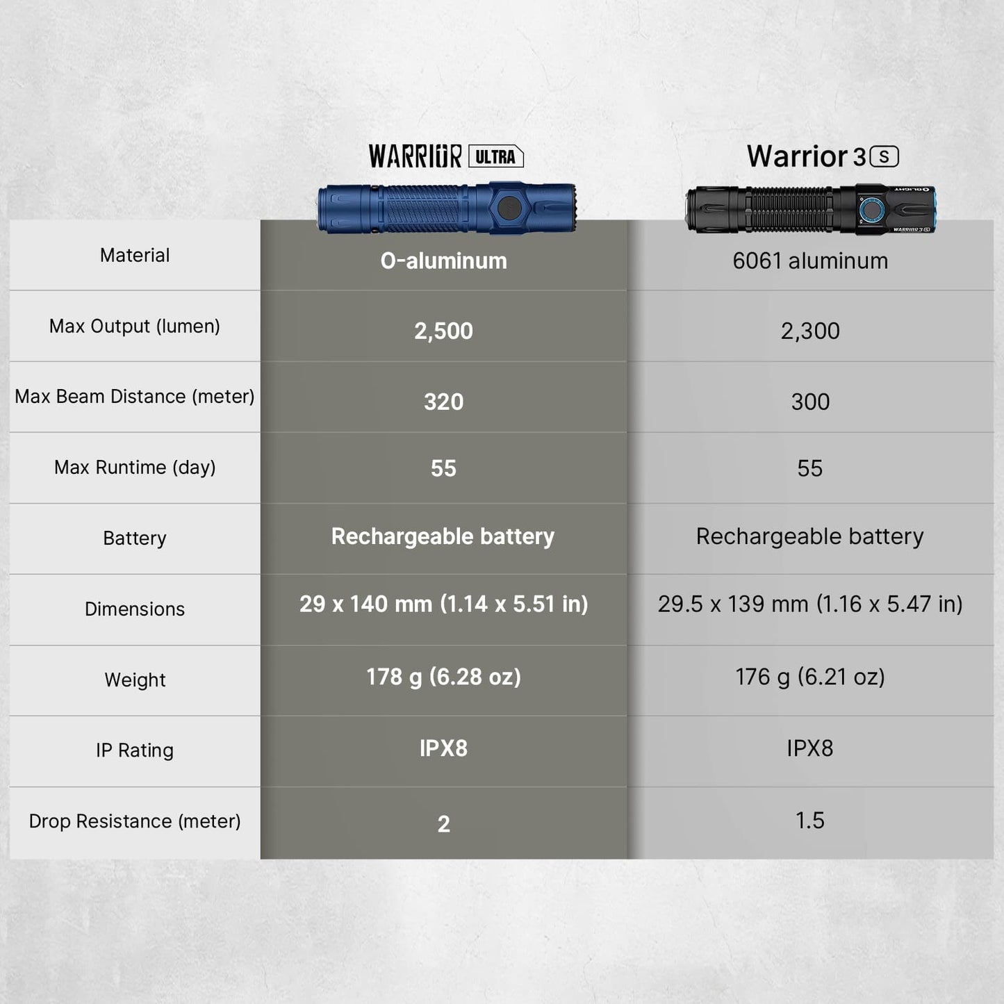 Olight Warrior Ultra compared to Warrior 3S – O-aluminum vs 6061 aluminum, 2,500 vs 2,300 lumens, 320 vs 300 meters, IPX8 rating