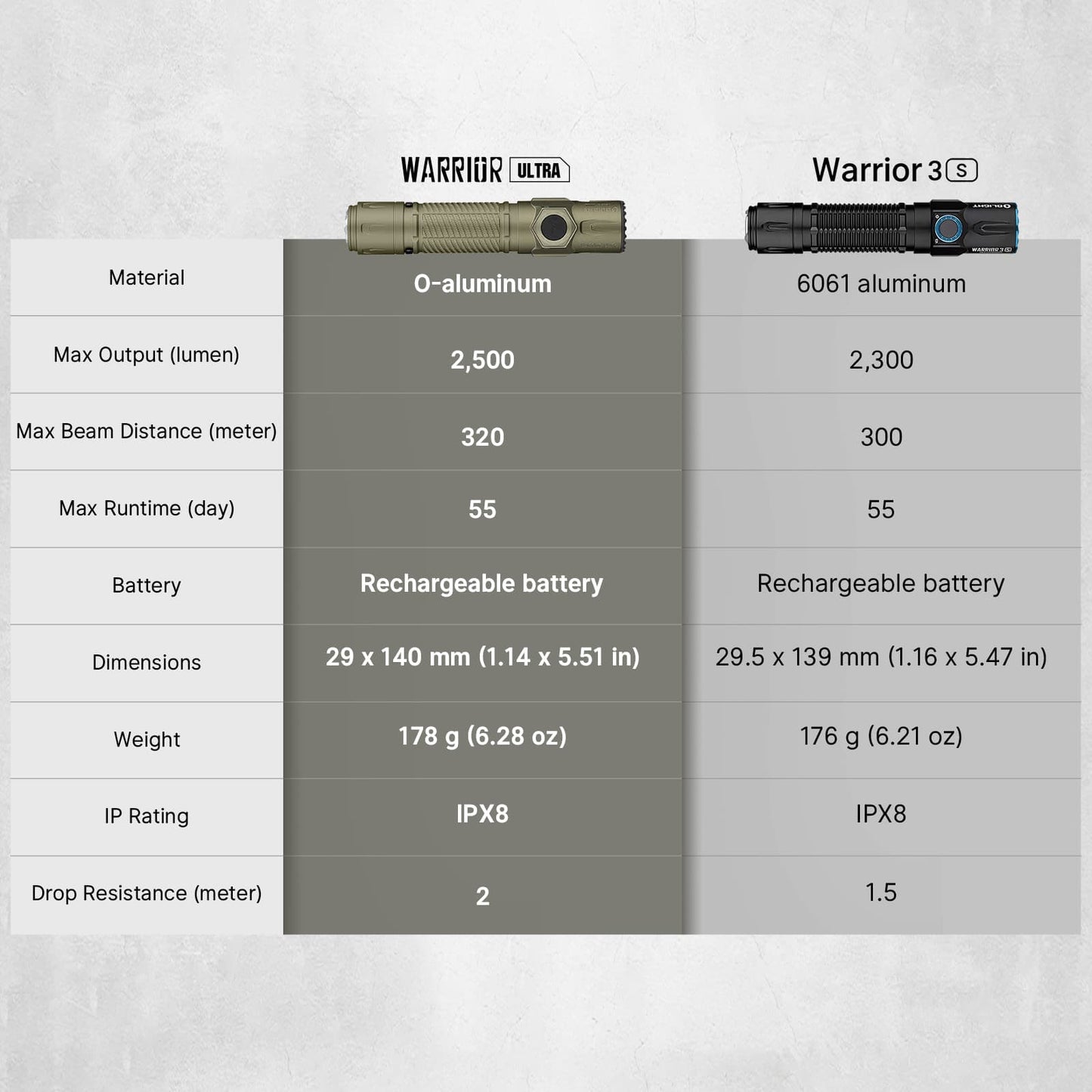 Olight Warrior Ultra compared to Warrior 3S – O-aluminum vs 6061 aluminum, 2,500 vs 2,300 lumens, 320 vs 300 meters, IPX8 rating