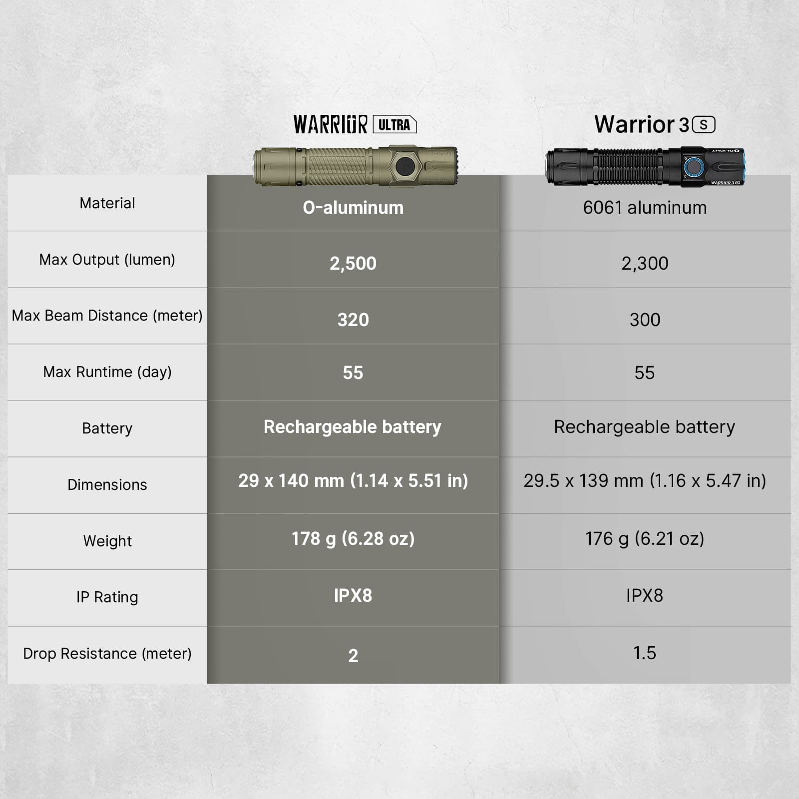 Olight Warrior Ultra compared to Warrior 3S – O-aluminum vs 6061 aluminum, 2,500 vs 2,300 lumens, 320 vs 300 meters, IPX8 rating
