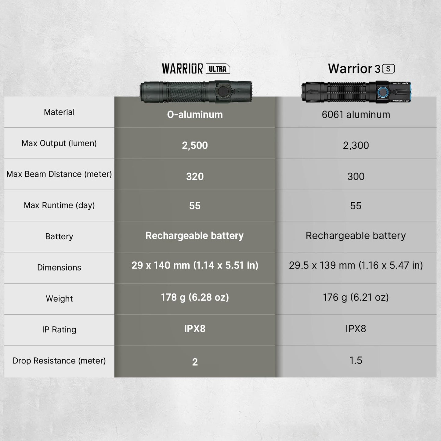 Olight Warrior Ultra compared to Warrior 3S – O-aluminum vs 6061 aluminum, 2,500 vs 2,300 lumens, 320 vs 300 meters, IPX8 rating