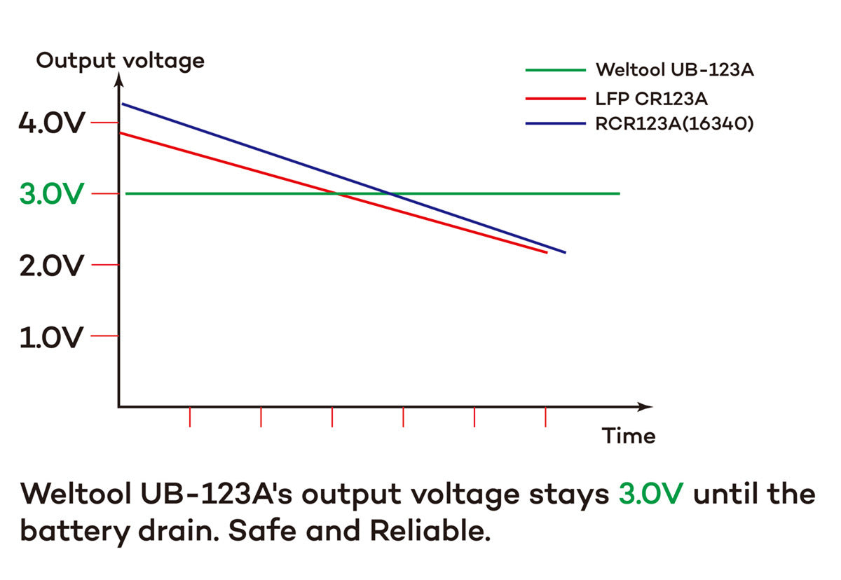 Weltool UB-123A USB rechargeable CR123A battery charging indicator