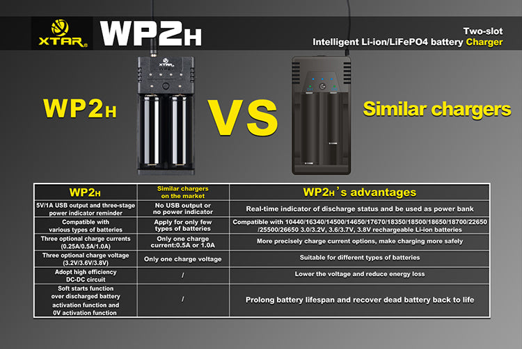 Xtar WP2H Intelligent Li-ion/LiFePO4 Battery Charger
