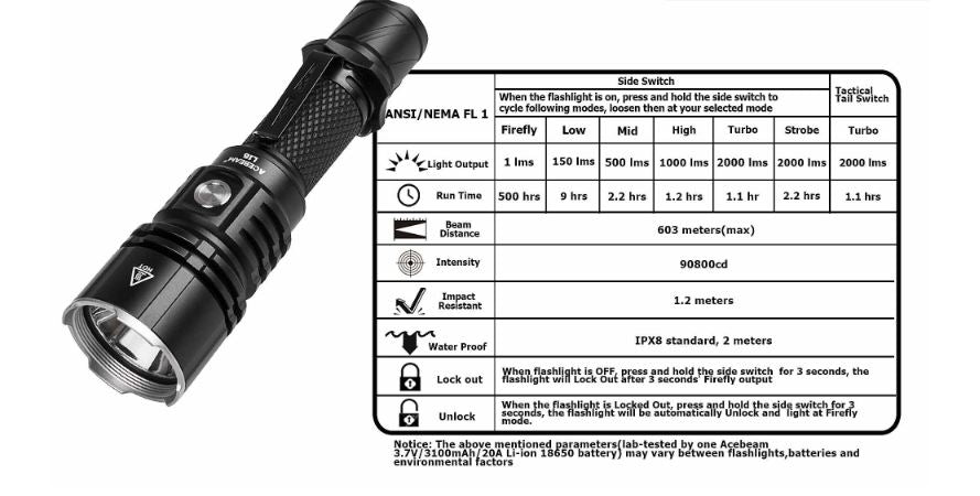 Acebeam L16 2000 Lumen XHP 35 HI LED - Over 1,978 Feet of throw