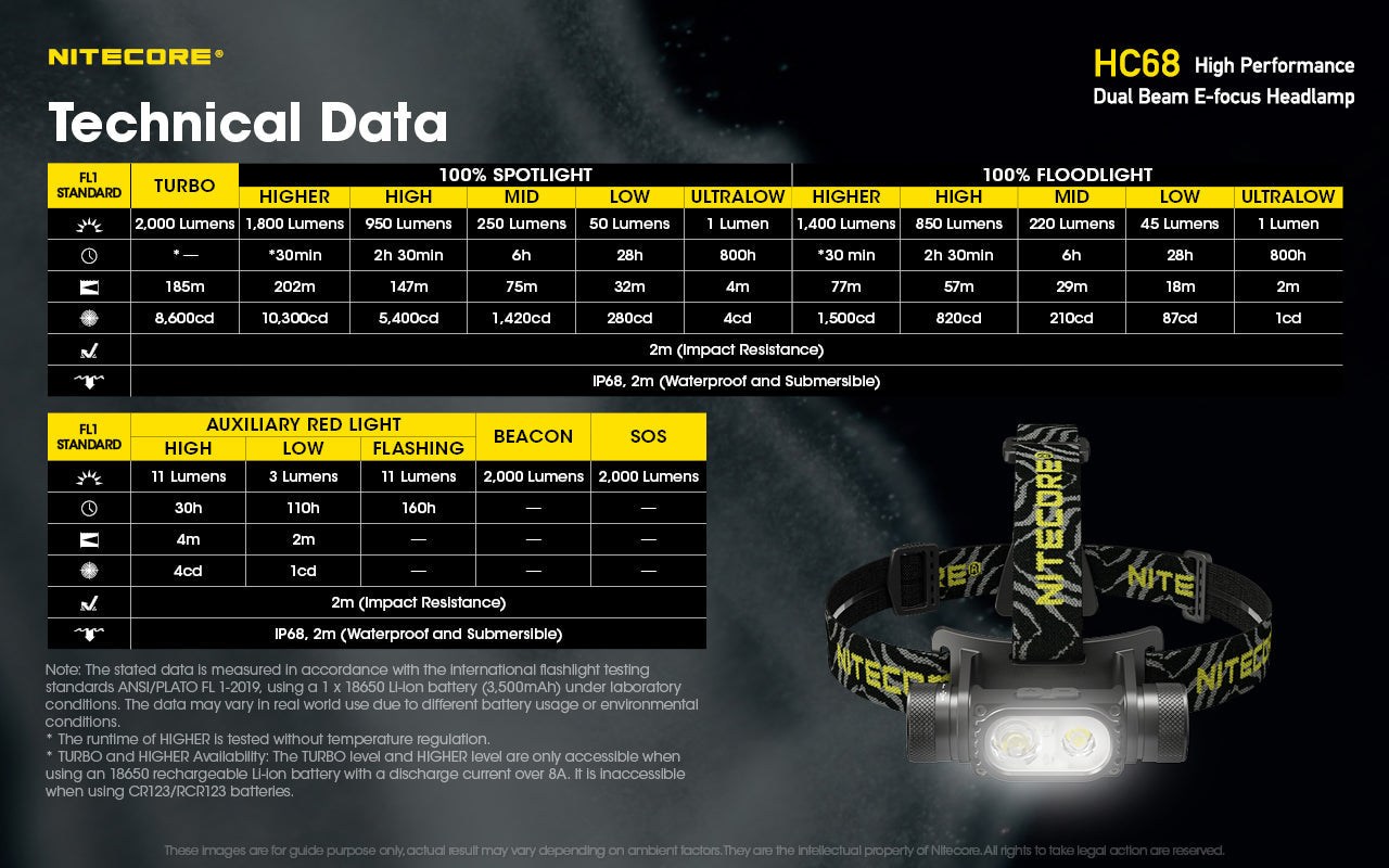 Nitecore HC68 2000 Lumen Electronically Focusable Headlamp USB-C Rechargeable 2 x Luminus SST-40-W LEDs